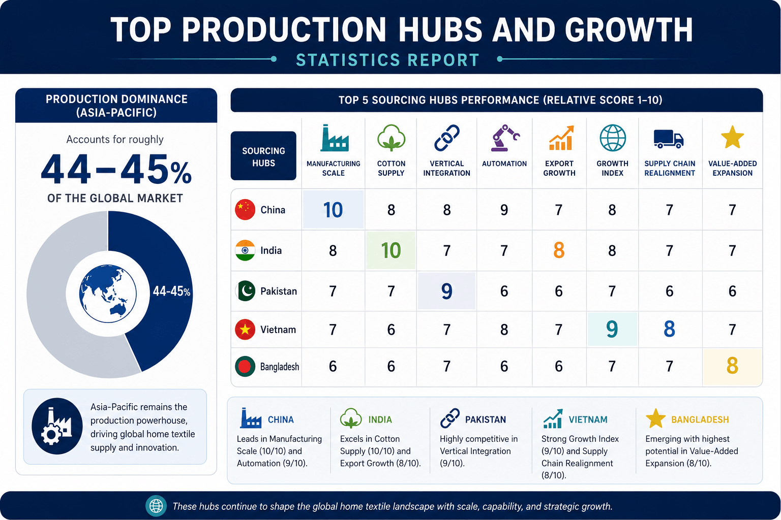 Asia – The Global Powerhouse of Home Textiles